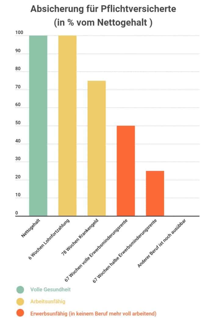 Berufsunfahigkeitsversicherung Vs Arbeitsunfahigkeitsversicherung