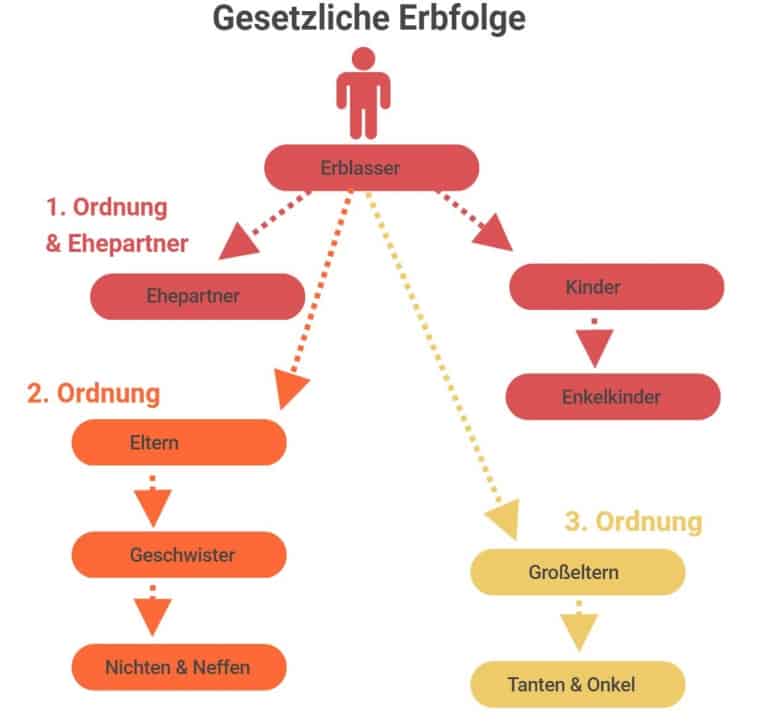Gesetzliche Erbfolge Schaubild + 4 Fallstricke beim Erbe ohne Testament Gesetzliche Erbfolge Schaubild + 4 Fallstricke beim Erbe ohne Testament